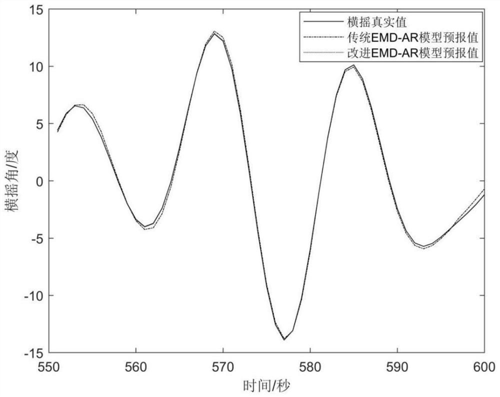 Ship motion forecasting method based on improved EMD-AR model