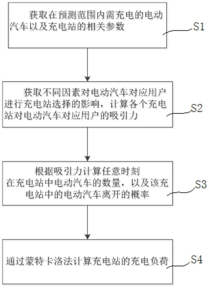 A Load Forecasting Method for Charging Stations Based on Multiple Choices by Users