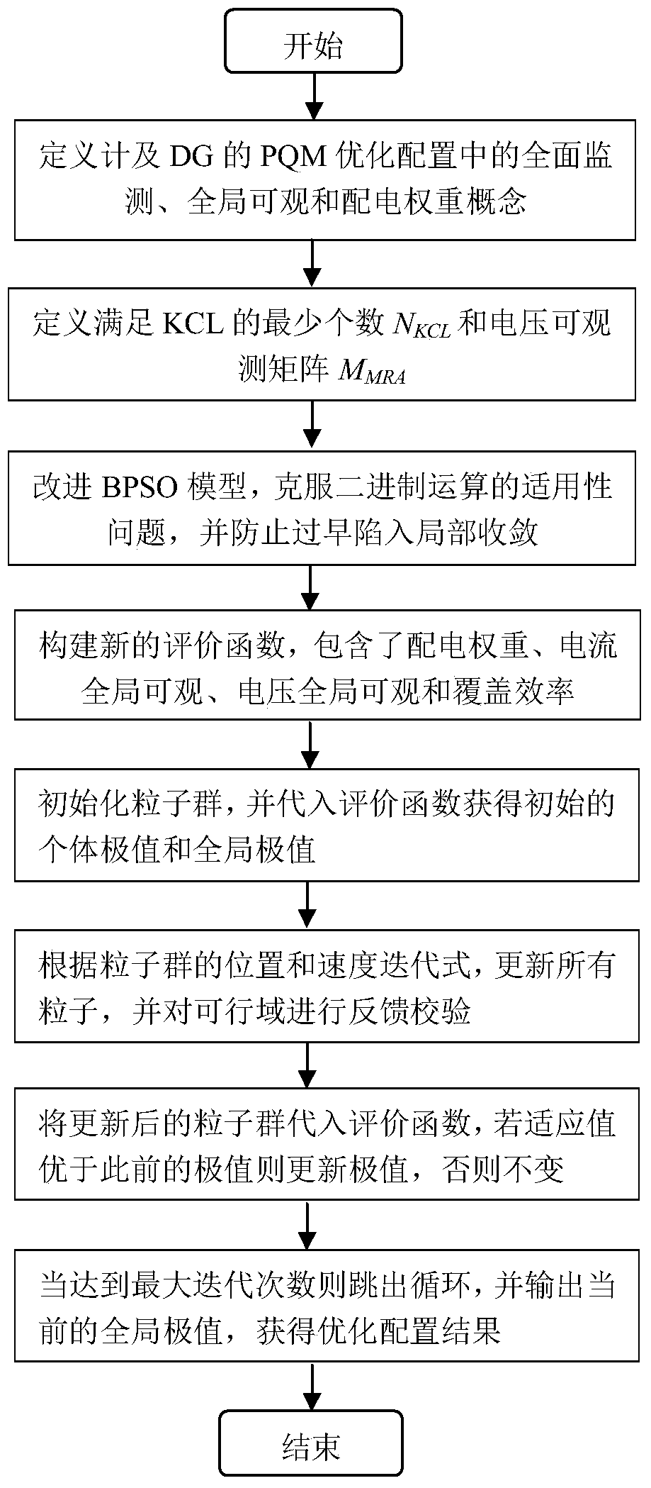 Configuration method of power quality monitoring points considering distributed power