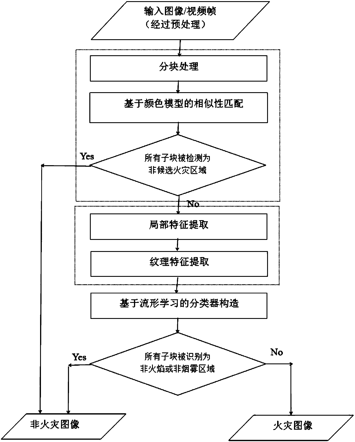 Fire image recognition method based on mixed feature and manifold learning