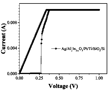 A preparation method of a low activation voltage resistive switch device