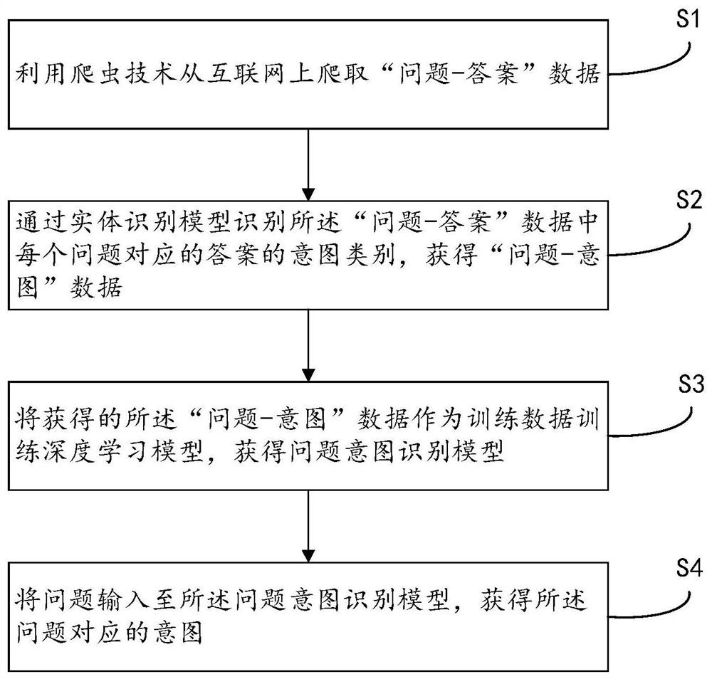 Intention recognition method and system, electronic equipment and readable storage medium