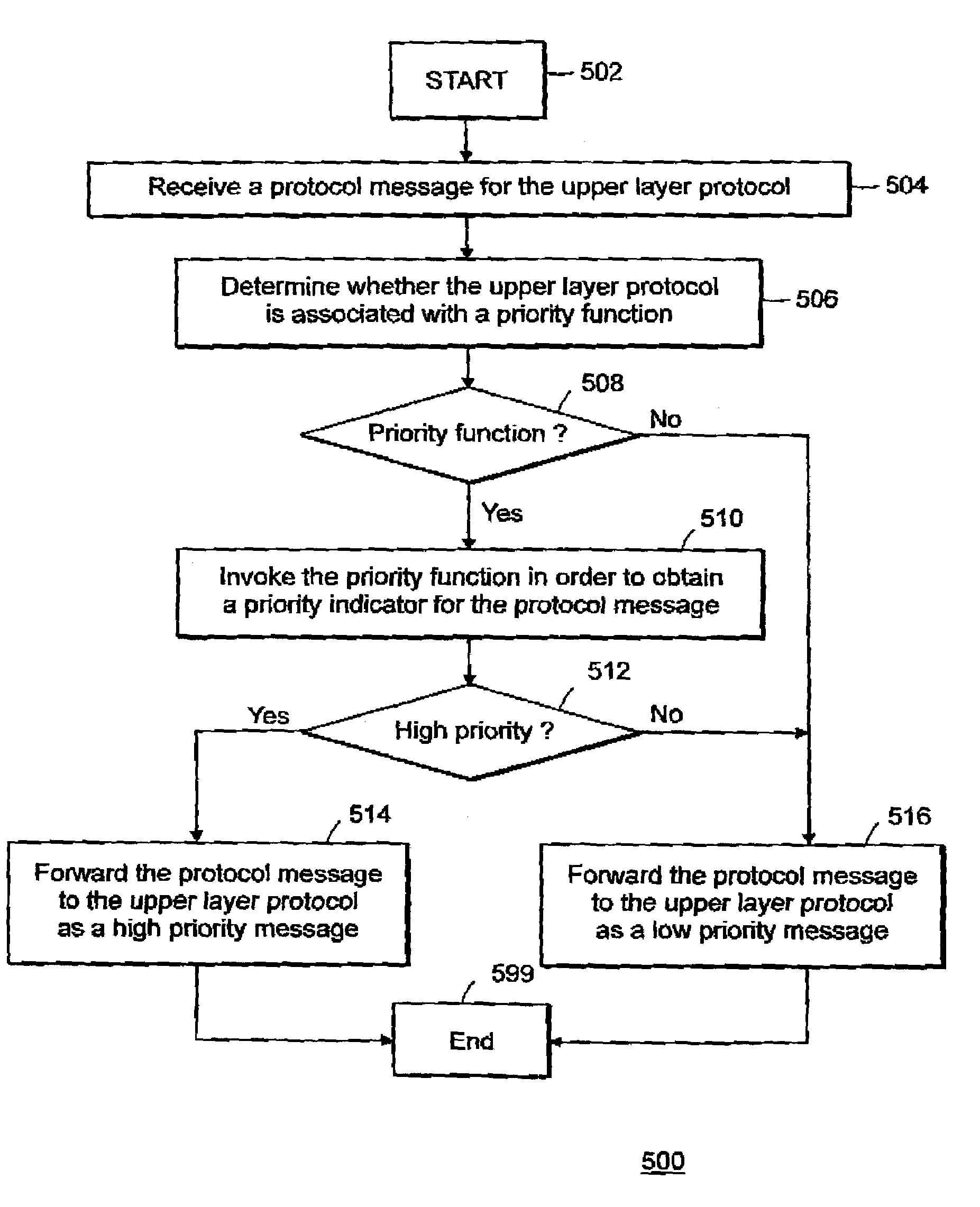 Priority forwarding in a communication system