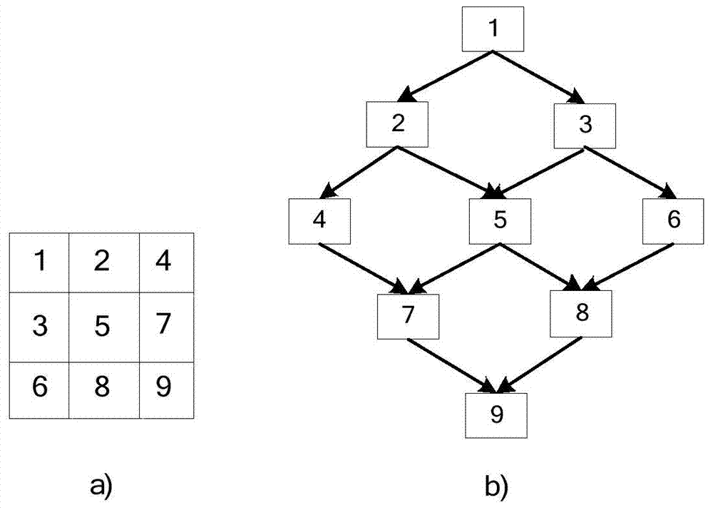 Dependency-based parallel computing method for intensive data