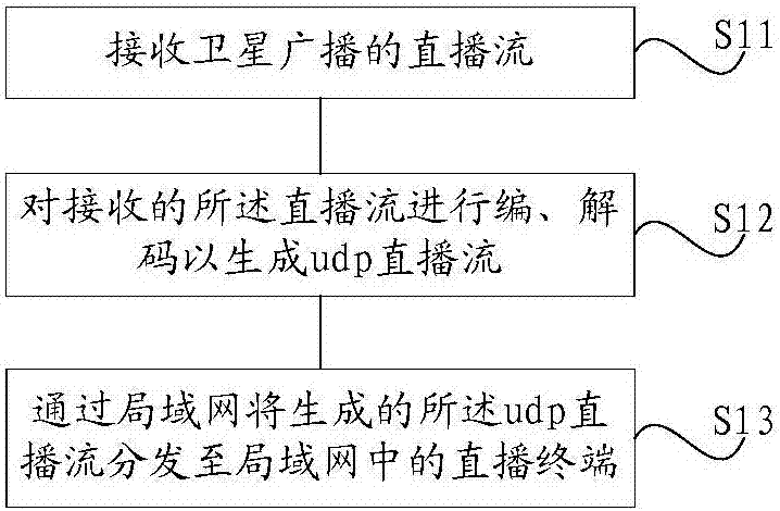 Live broadcasting method, system and device