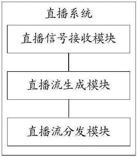 Live broadcasting method, system and device