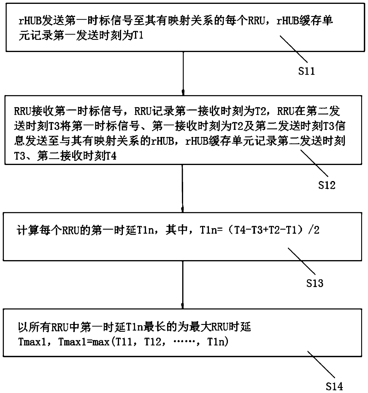 Synchronization device for radio remote unit of centralized unit of base station