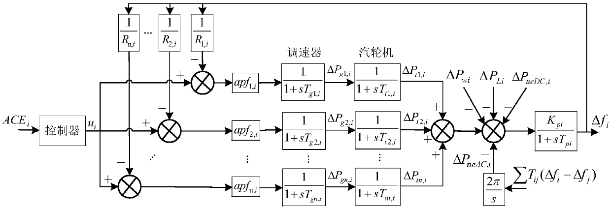 Multi-region cooperative joint frequency modulation control method based on dual-layer model predictive structure