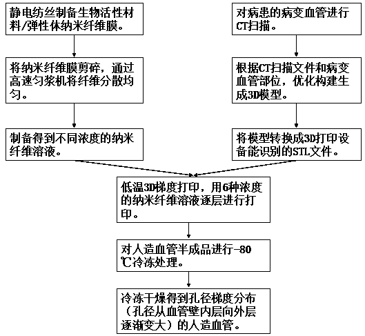 3D printing artificial blood vessel and preparation method thereof