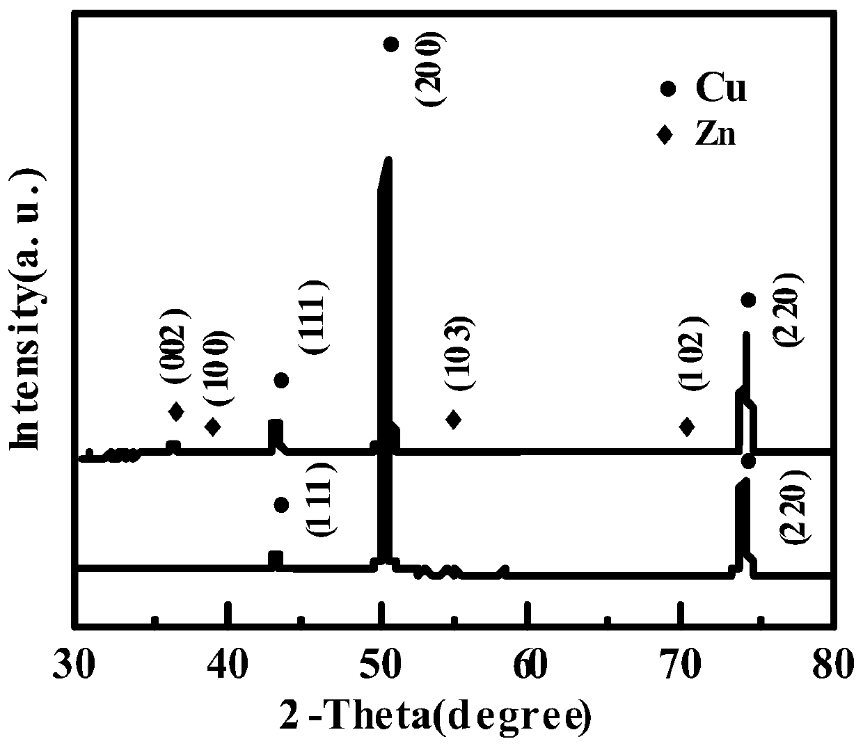 Preparation method of a three-dimensional hierarchical porous copper-zinc composite current collector