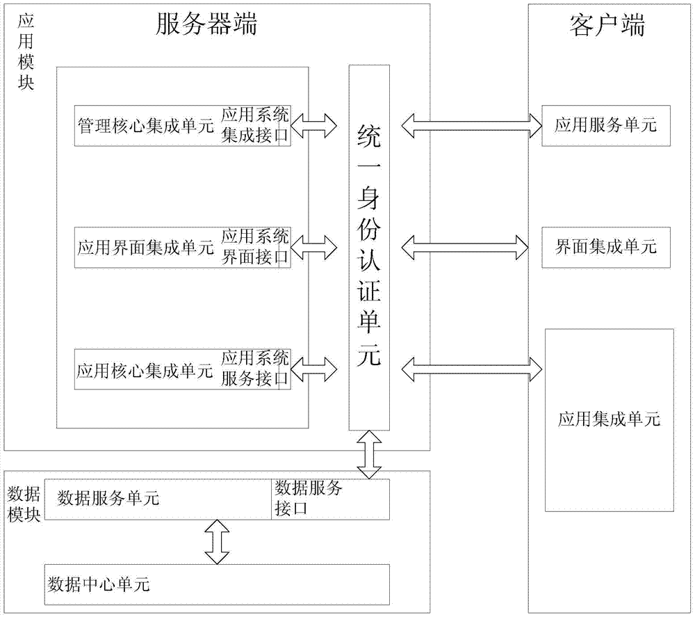 A kind of application system integration cloud terminal platform and integration method