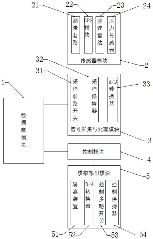 In-vehicle pressure fluctuation valve fan cooperative active control system based on big data