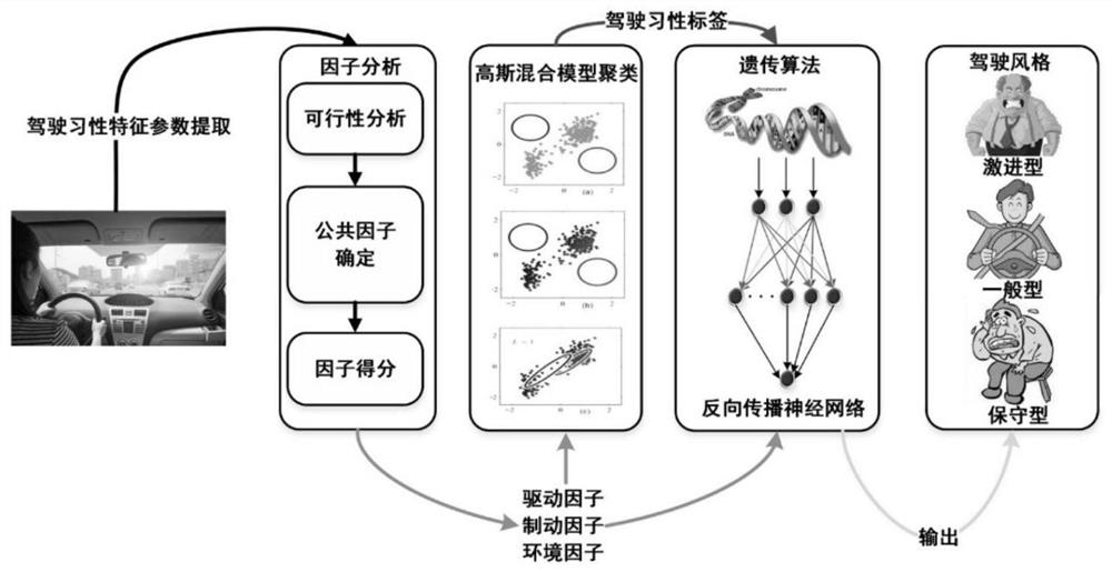 Driving style identification algorithm based on factor analysis and machine learning