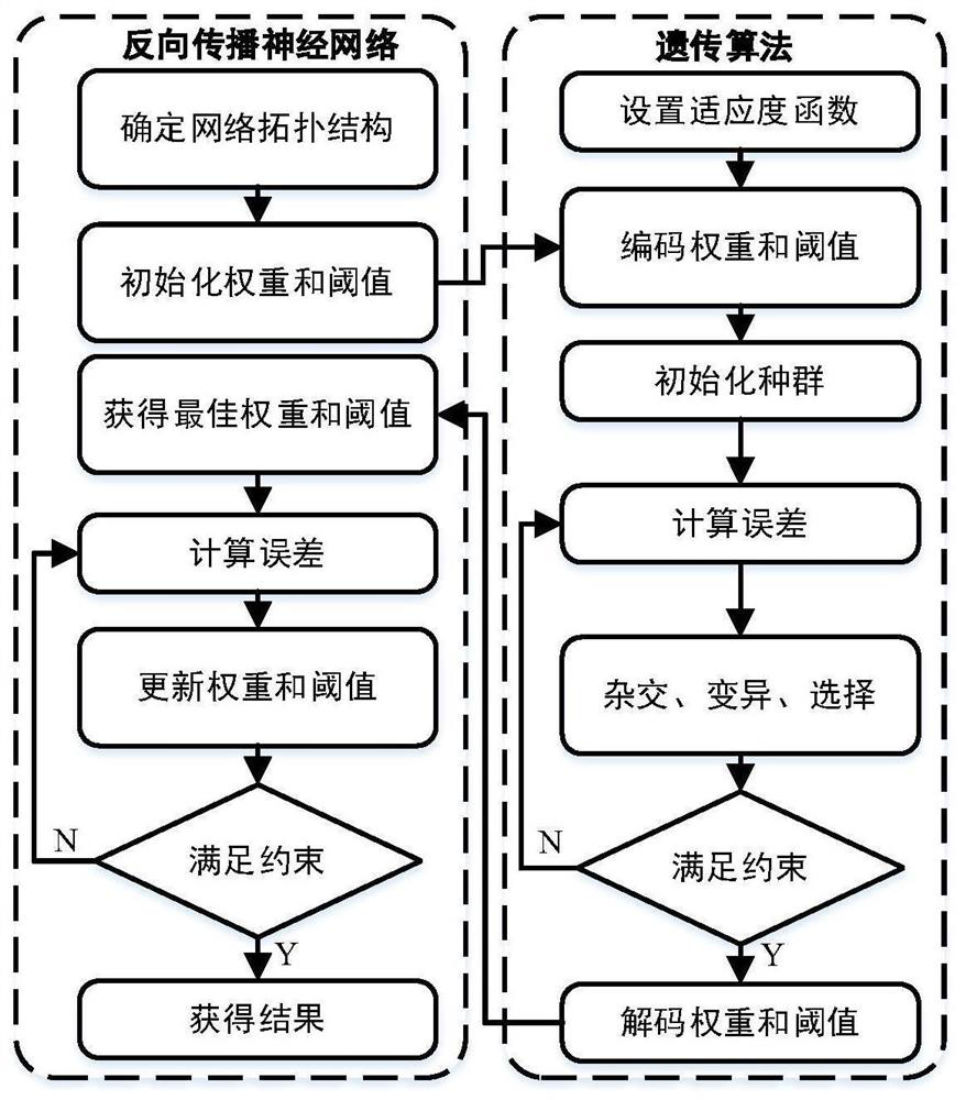 Driving style identification algorithm based on factor analysis and machine learning