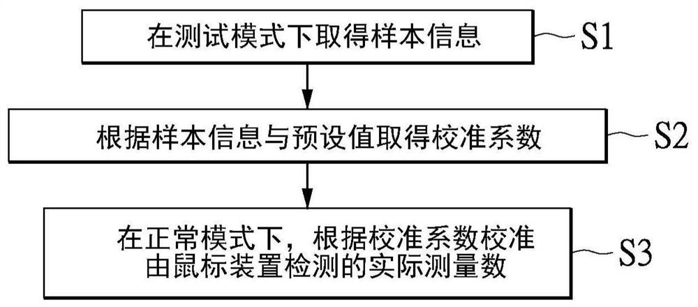 Mouse device and method for calibrating sensitivity thereof