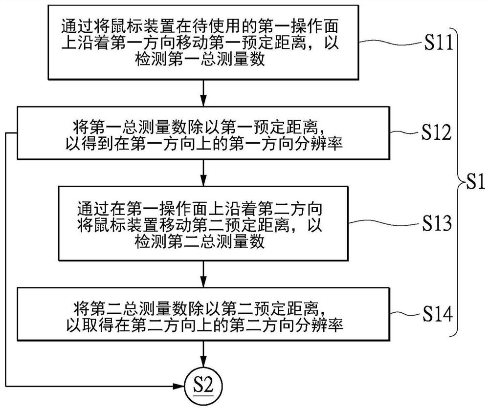 Mouse device and method for calibrating sensitivity thereof