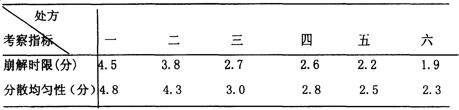 Yimaikang dispersion tablet and its preparing method