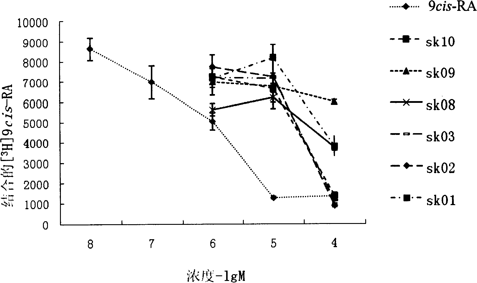 Use of retinol X receptor used for screening alkannin and derivates thereof
