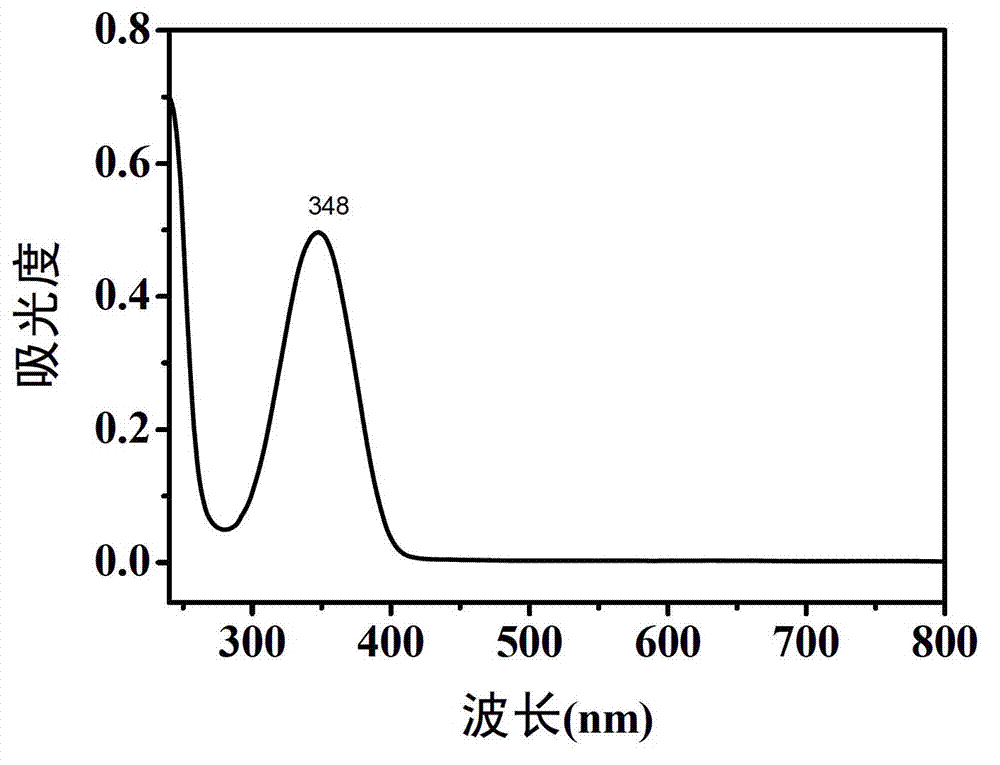Preparation method of carbon dot having high fluorescent quantum yield