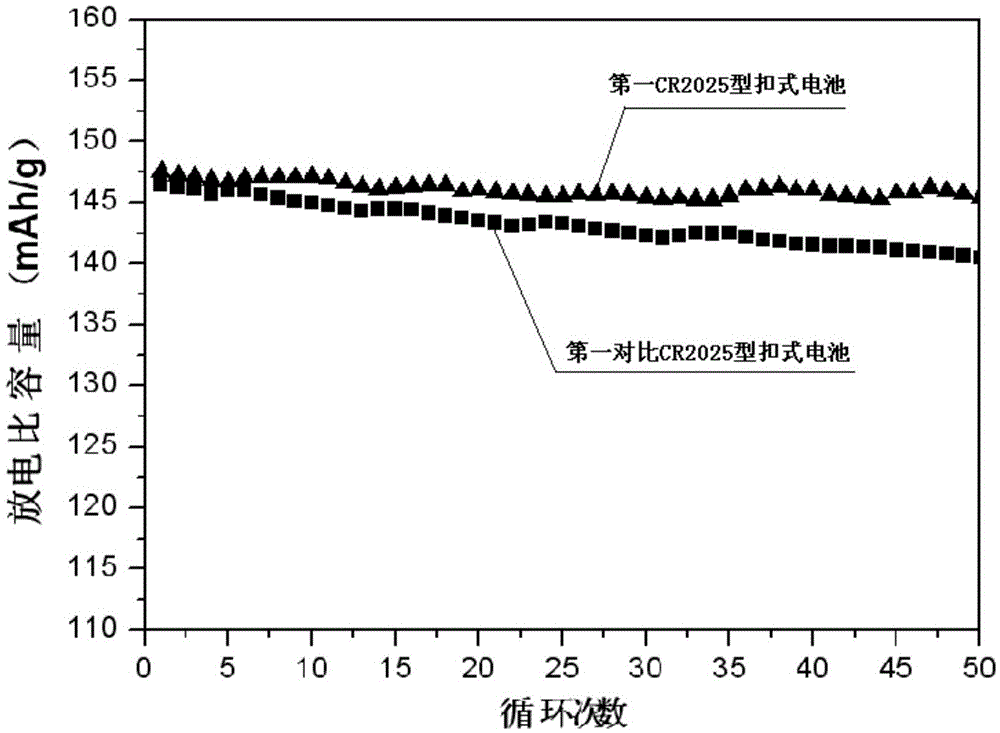 A kind of nickel cobalt lithium manganate modified material and its preparation method and application