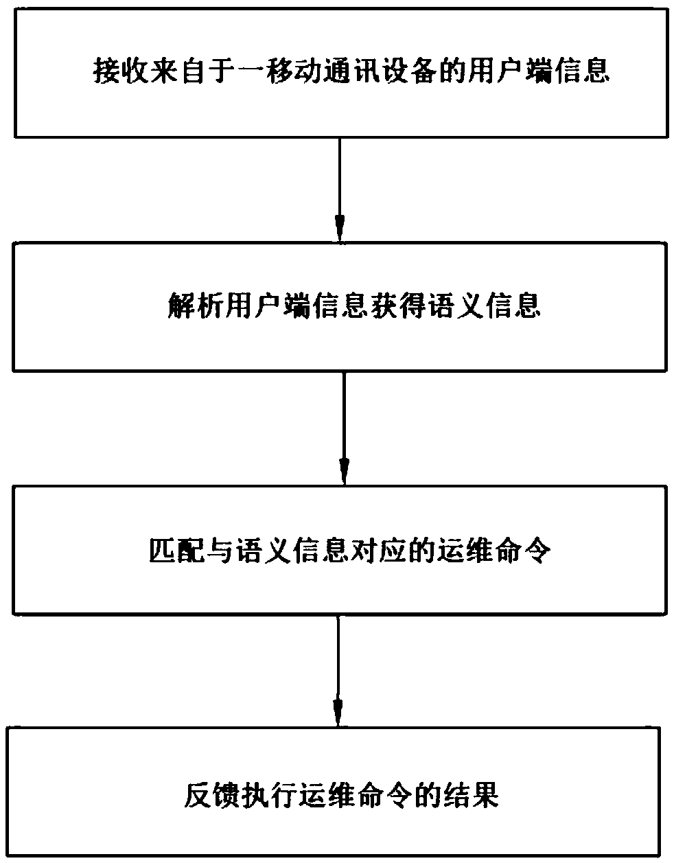 Automatic Operation and Maintenance Management System