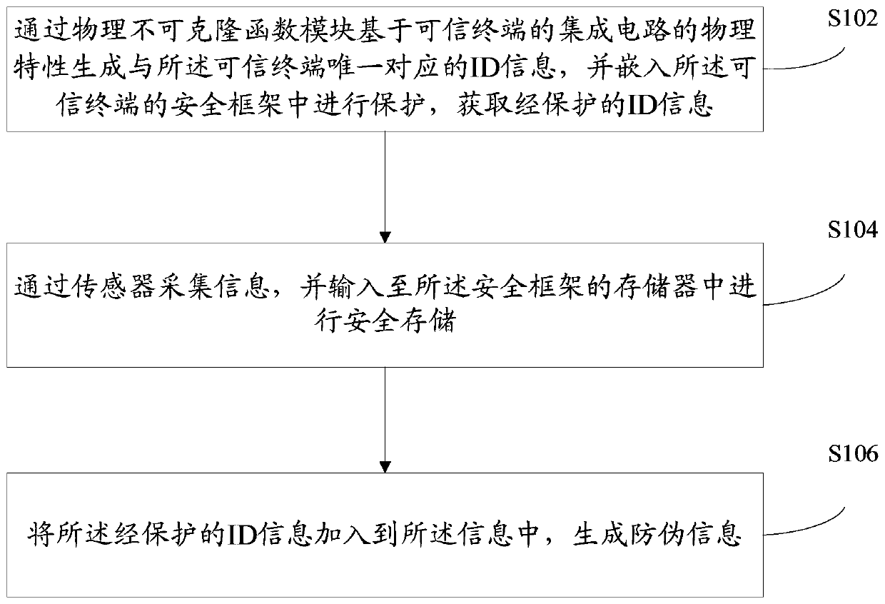 Information anti-counterfeiting method and device