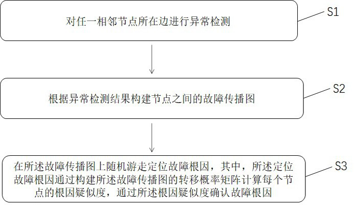 A fault location method, device, electronic equipment and storage medium