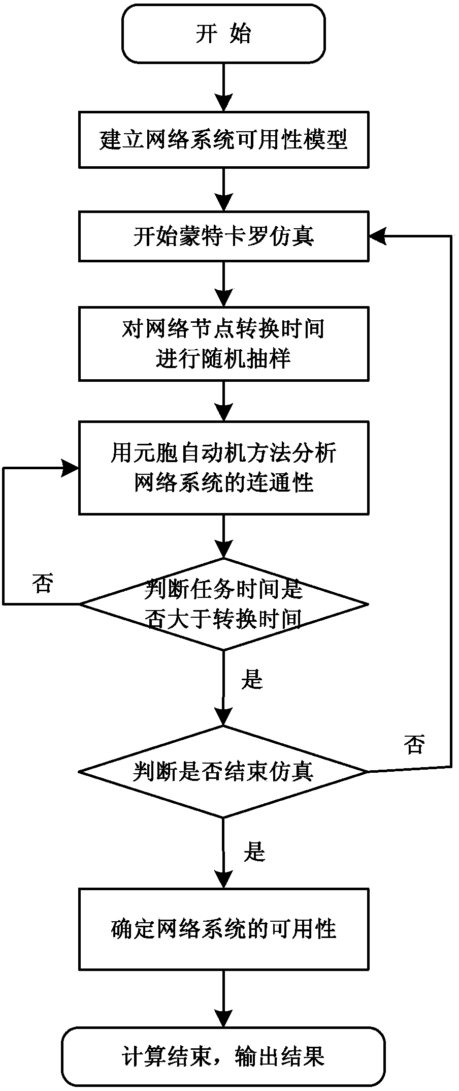 Complex system availability determination method based on cellular automaton