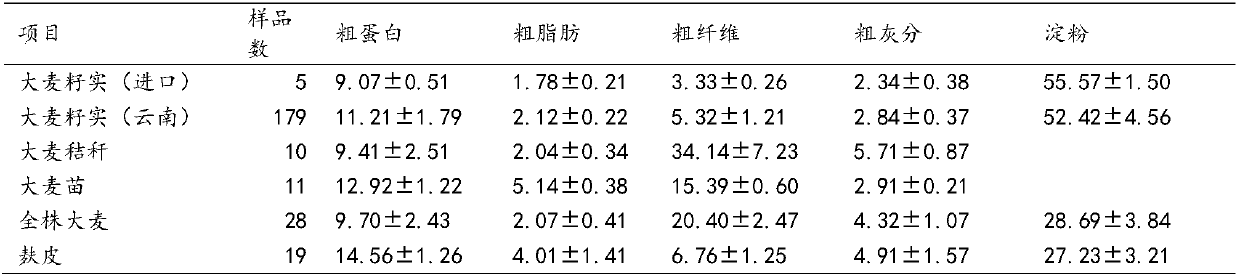 Lactational sow daily ration prepared by using whole-plant barley for replacing bran