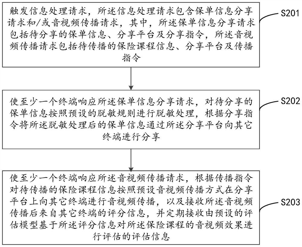 Information processing method, device and equipment based on multiple terminals and storage medium