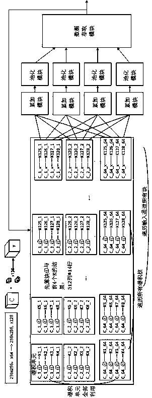 Convolutional neural network hardware module deployment method