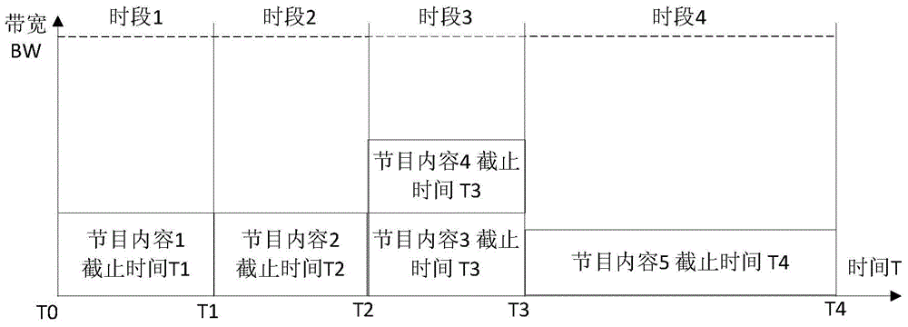 Method and system for parallel broadcasting and scheduling of program content supporting multiple service modes