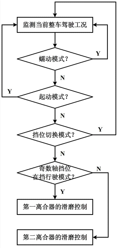 A sliding control method for a wet dual-clutch automatic transmission