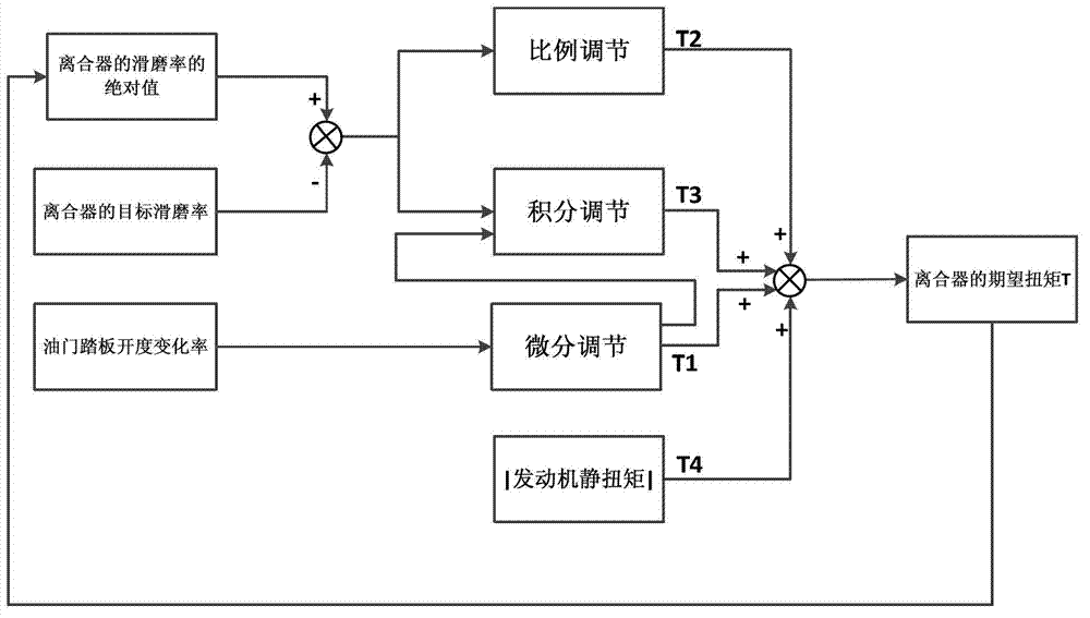 A sliding control method for a wet dual-clutch automatic transmission