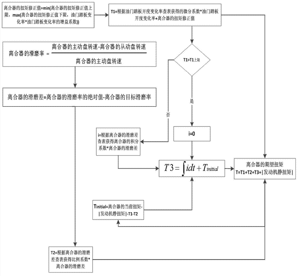 A sliding control method for a wet dual-clutch automatic transmission