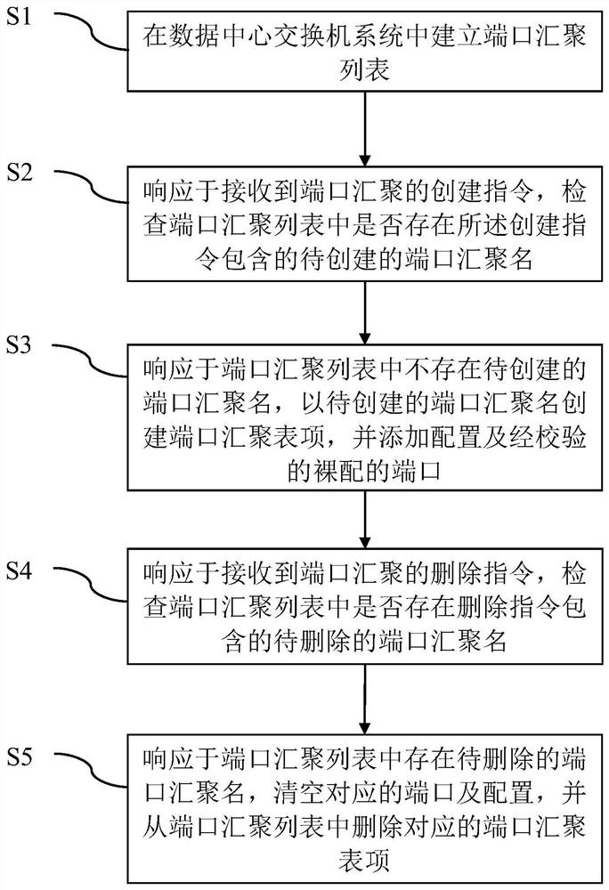 A configuration method and device for port aggregation