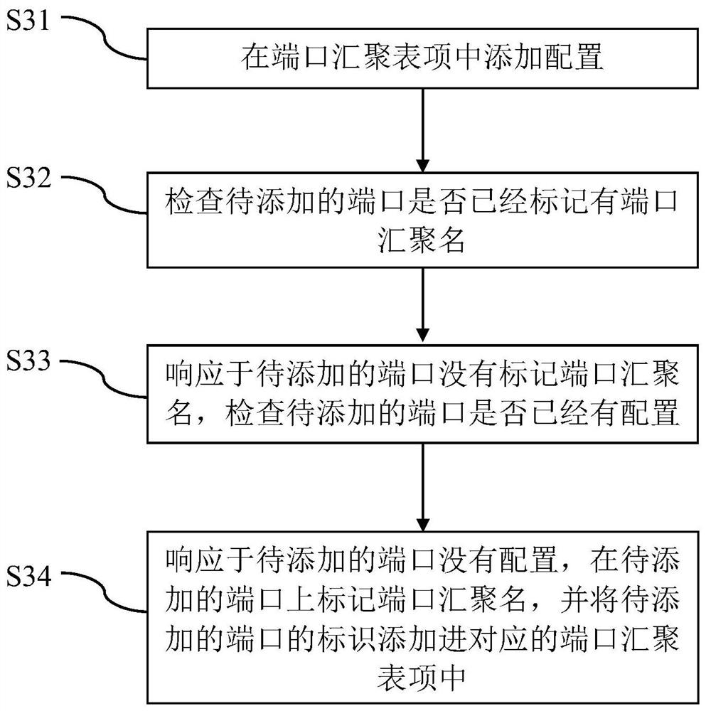A configuration method and device for port aggregation