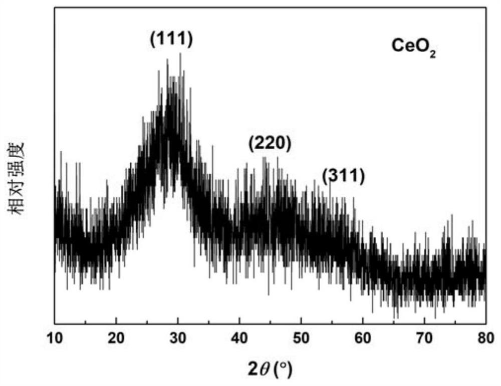 A template-free preparation of ceo  <sub>2</sub> mesoporous materials method and ceo  <sub>2</sub> Mesoporous materials