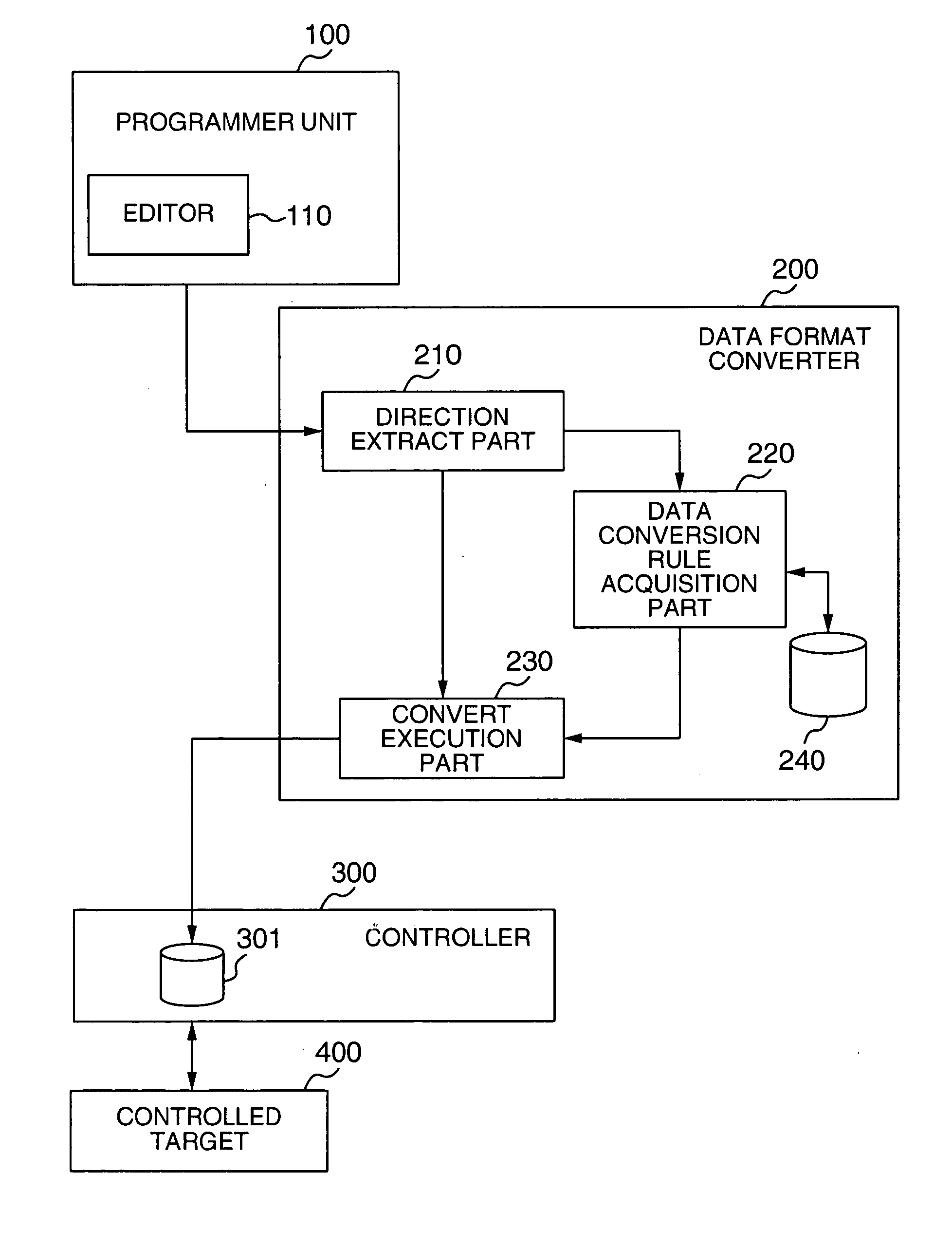 Data format conversion method and equipment,and controller management system using data format conversion equipment