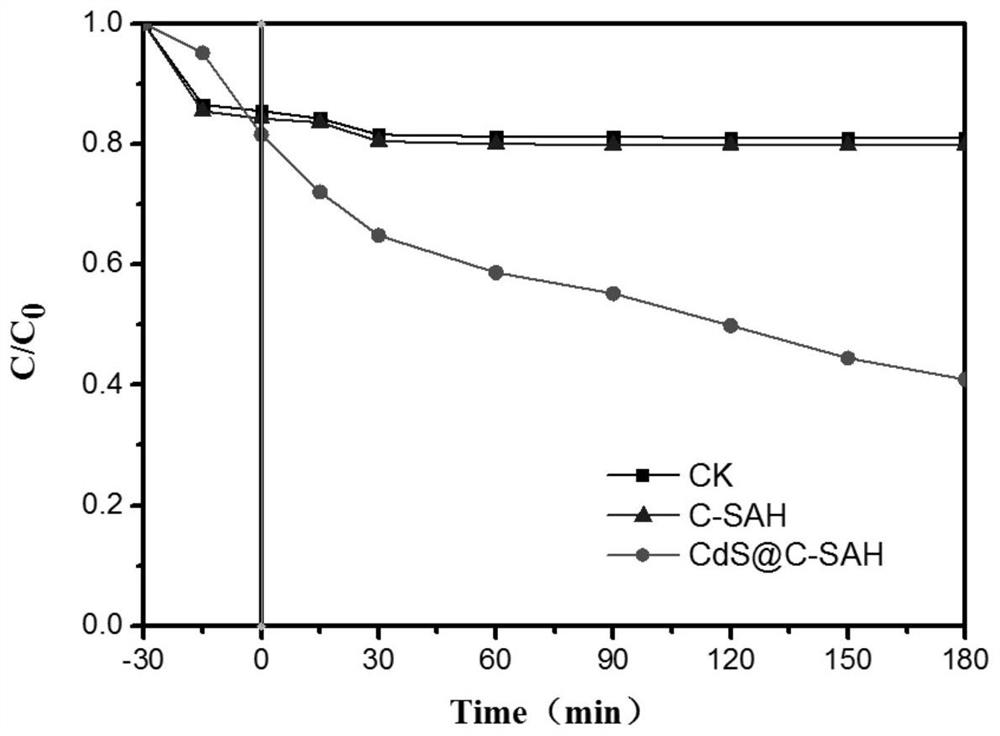 A method and application of photocatalytic materials prepared by using cadmium hyperaccumulator plants