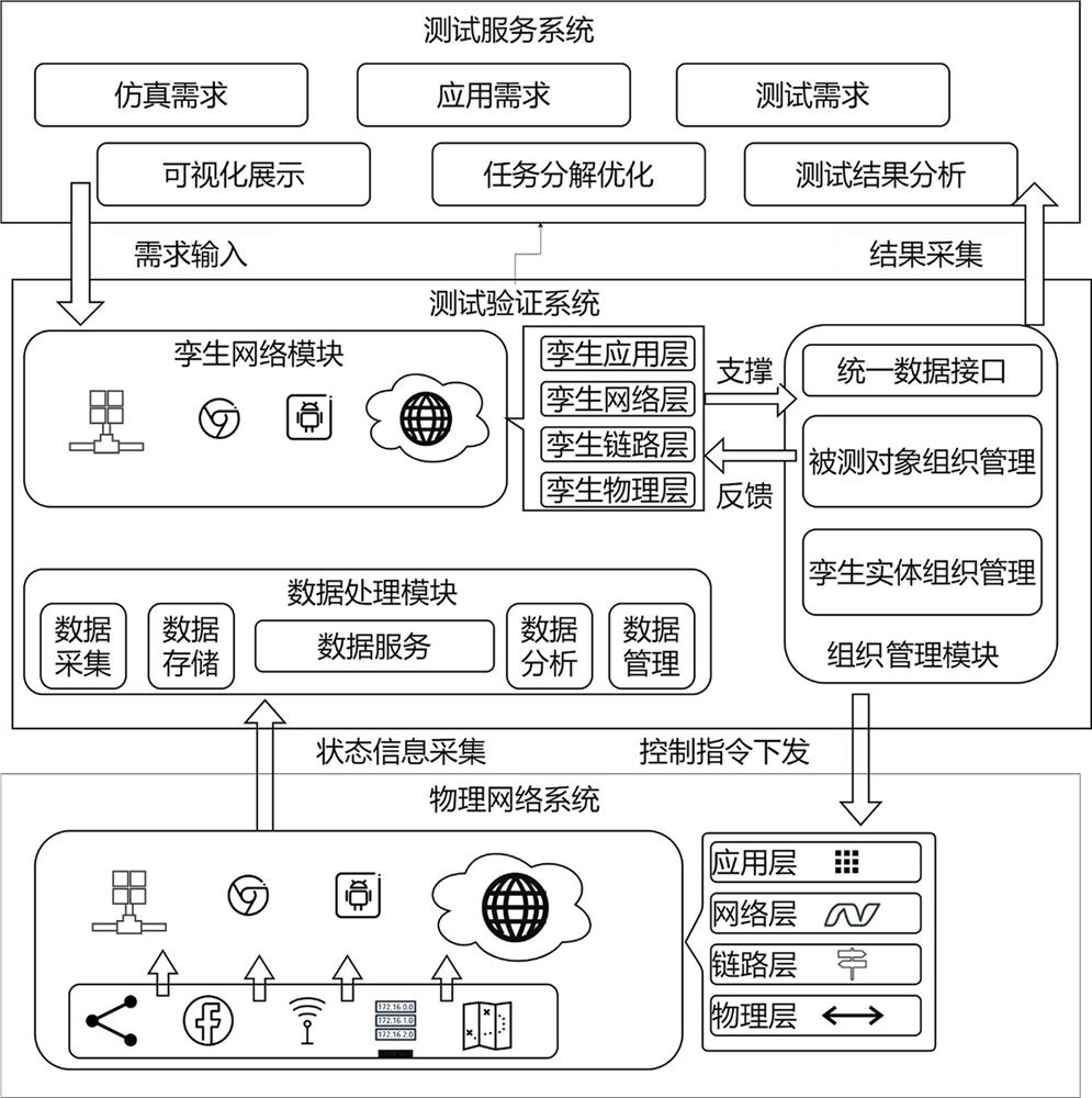 Network technology and protocol test platform based on digital twinning and test method thereof