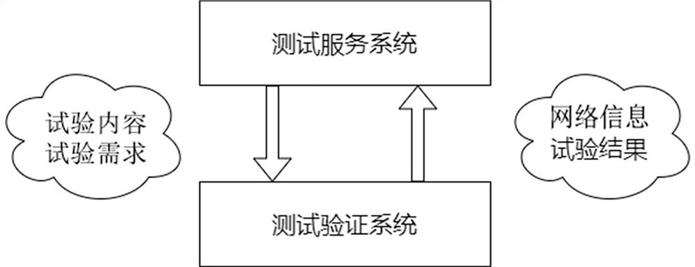 Network technology and protocol test platform based on digital twinning and test method thereof