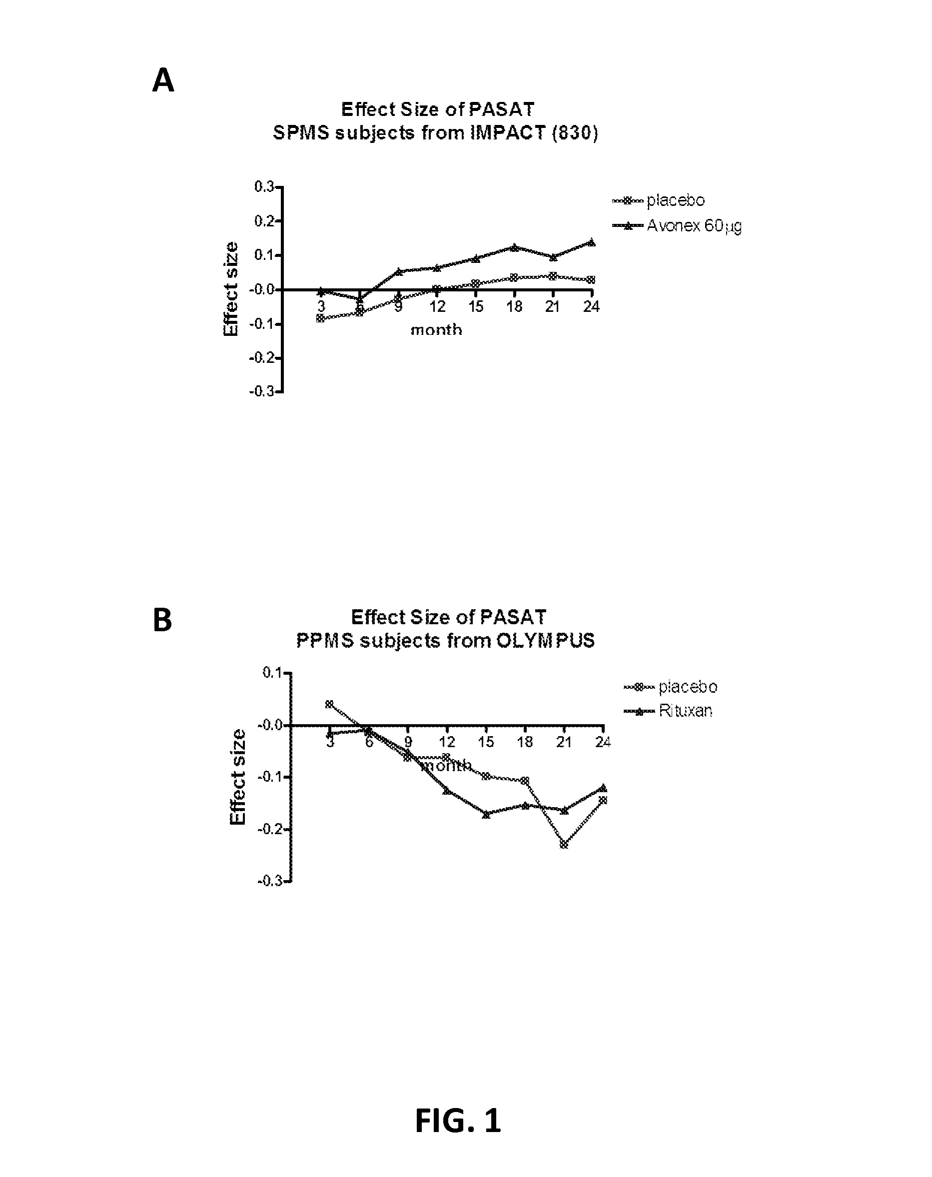 Cognitive composite parameters and uses thereof for evaluating multiple sclerosis