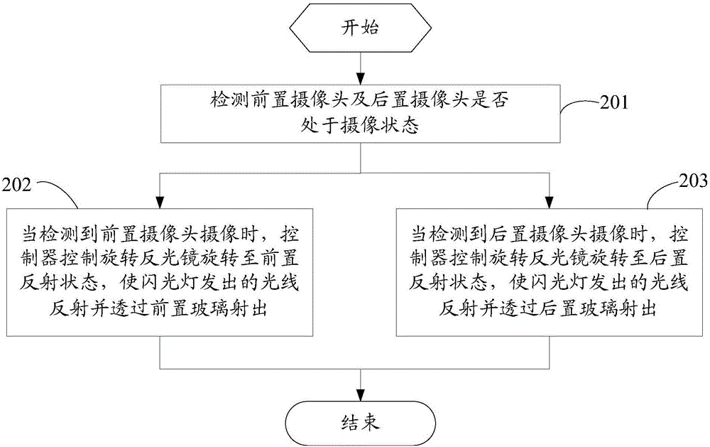 Camera light supplementing device, camera light supplementing method and mobile terminal