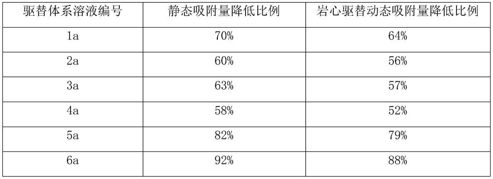 Surfactant oil displacement system and preparation method