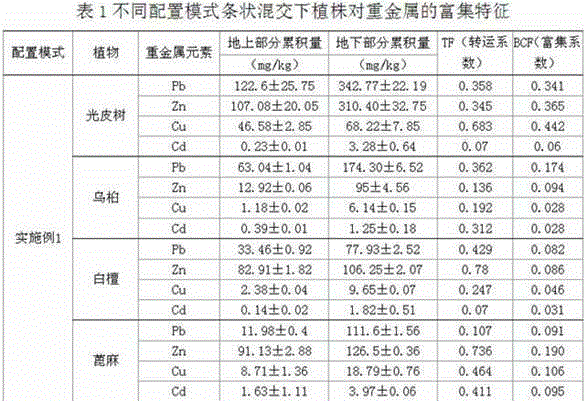 A method of remediating heavy metal-contaminated soil using energy plant configuration mode