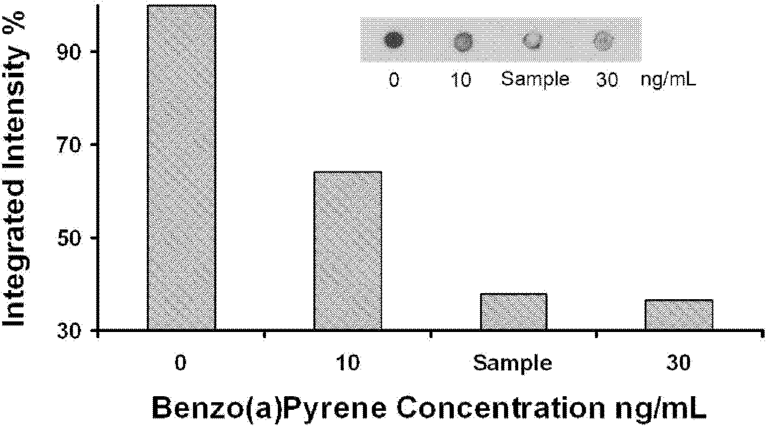 Method for specifically and semiquantitatively detecting benzopyrene