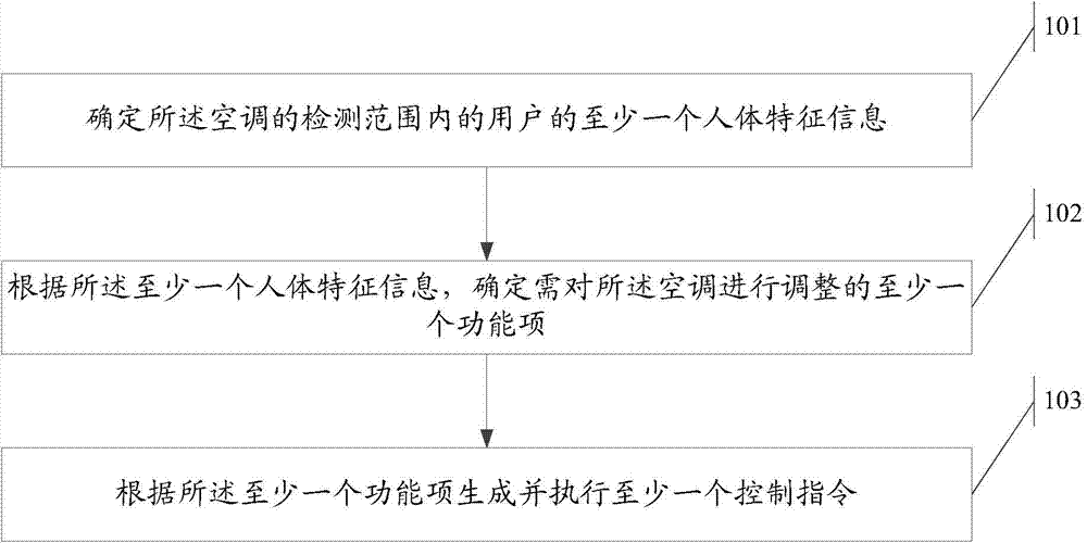 Instruction execution method and air conditioner