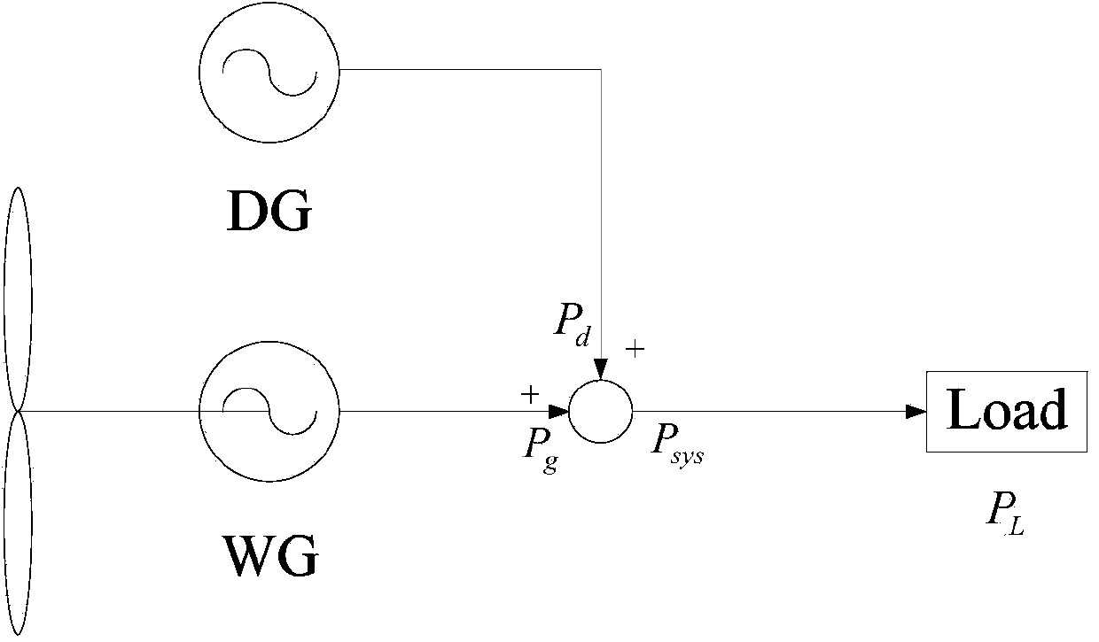 Load frequency coordination control method of fan-participated frequency modulation wind-diesel hybrid power system