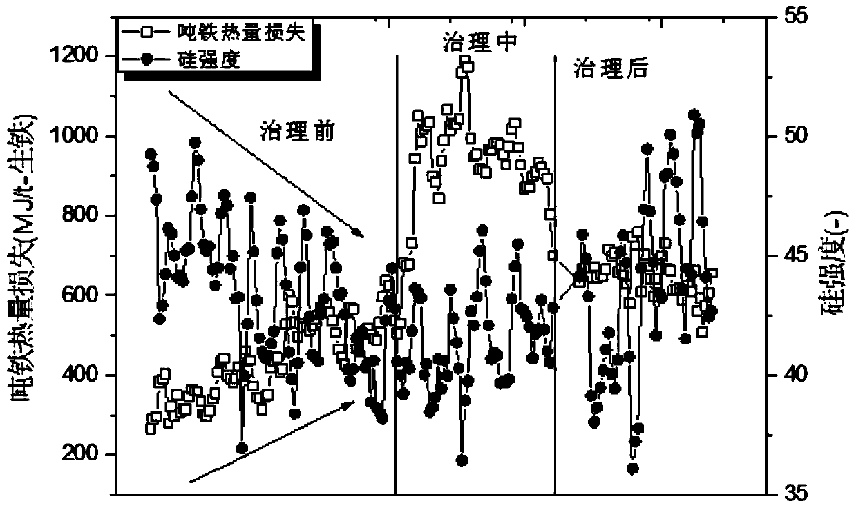 A Diagnosis Method of Core Stacking in Large Blast Furnace